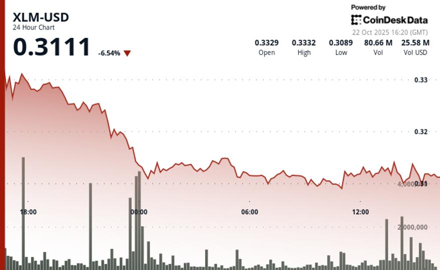 Stellar Drops 5% Breaking Below $0.32 Support Stellar Drops 5% Breaking Below $0.32 Support