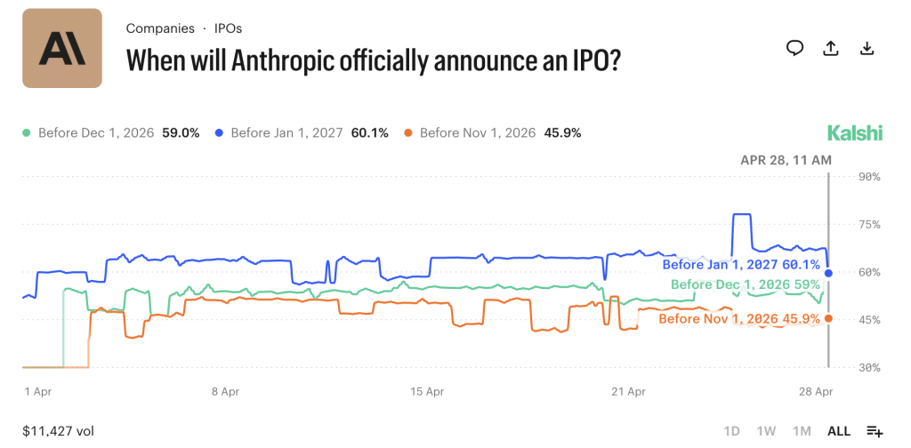Anthropic’s Pre-IPO Valuation Hits $1 Trillion on Jupiter Odds of an Anthropic IPO