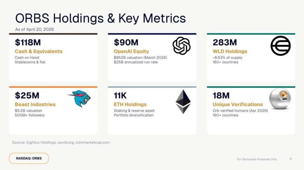 OpenAI, WLD, ETH And Cash Holdings OpenAI, WLD, ETH And Cash Holdings