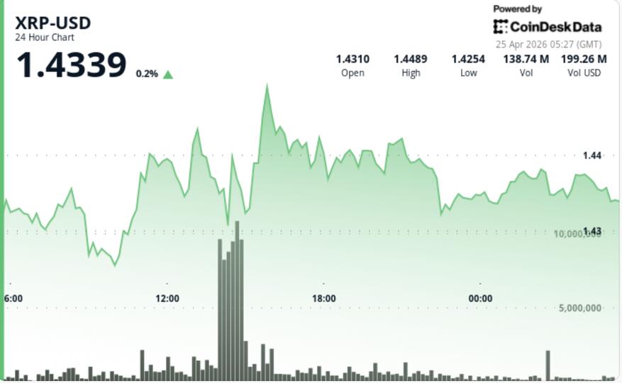 Ripple-linked XRP stalls near $1.44 as ‘triangle squeeze’ nears breakout Ripple-linked XRP stalls near $1.44 as 'triangle squeeze' nears breakout