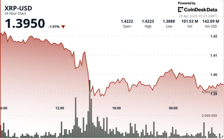 What next as Ripple-linked token drops under $1.40 What next as Ripple-linked token drops under $1.40