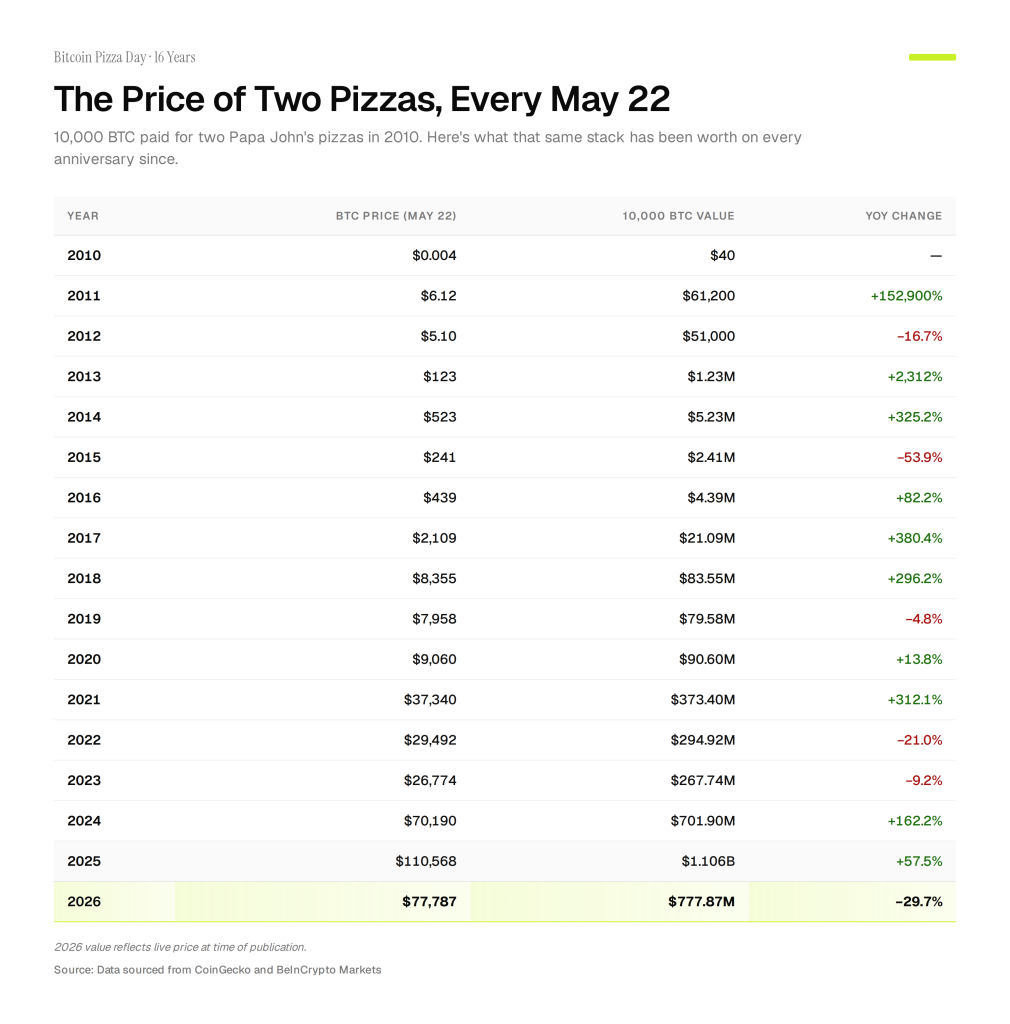 Bitcoin Pizza Day 2026 Arrived Over $300 Million Lighter Than Last Year Bitcoin’s Price on Every Pizza Day.