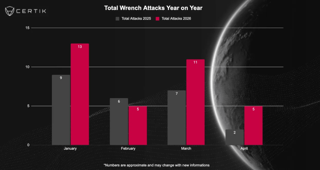 Crypto Wrench Attacks Could Reach Record High in 2026, CertiK Projects Crypto Wrench Attacks in 2026