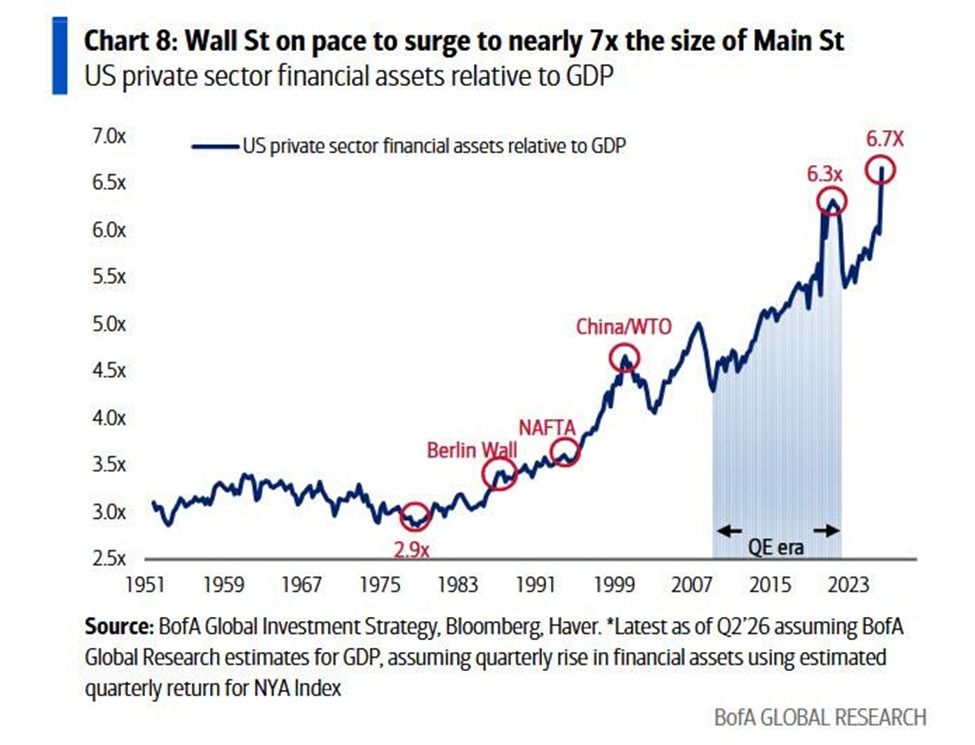 US Private Financial Assets Hit Record 6.7x GDP as Wealth Gap Widens US Private Financial Assets Relative to GDP.