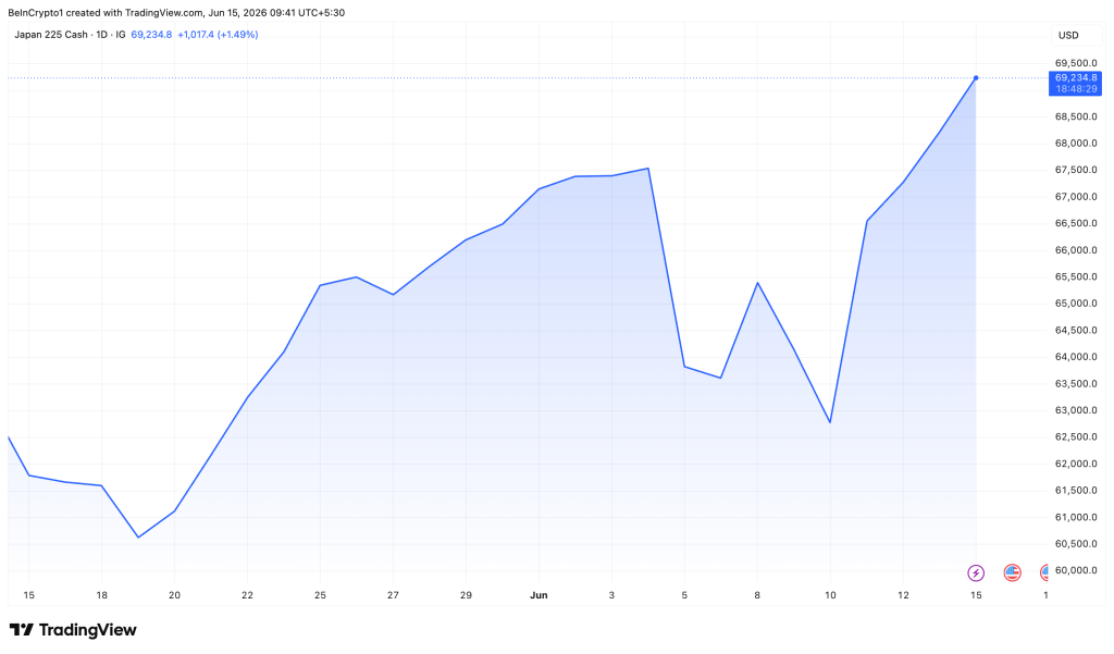 Japan Nikkei Performance on June 15.