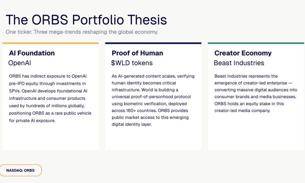 ORBS) Reports Total Holdings Of Approximately $406 Million, Includes OpenAI, Beast Industries, More Than 16,000 ETH And Over 283 Million WLD Tokens ORBS) Reports Total Holdings Of Approximately $406 Million, Includes OpenAI, Beast Industries, More Than 16,000 ETH And Over 283 Million WLD Tokens