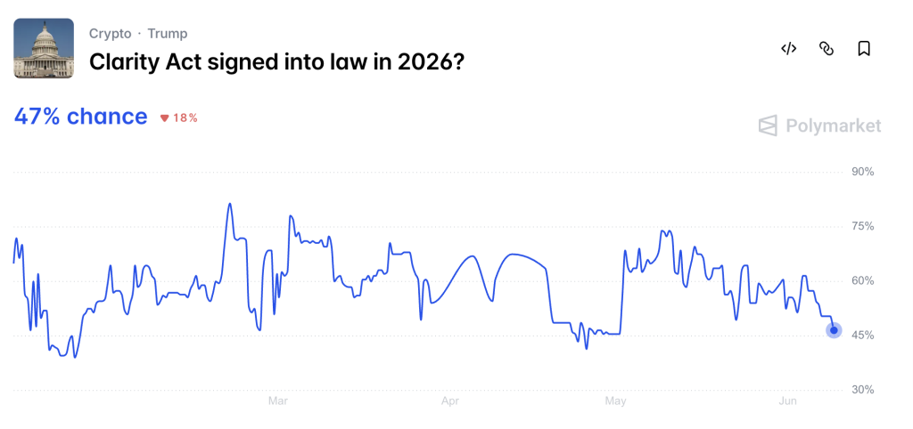 Polymarket Odds Chart for Passage of the Clarity Act in 2026