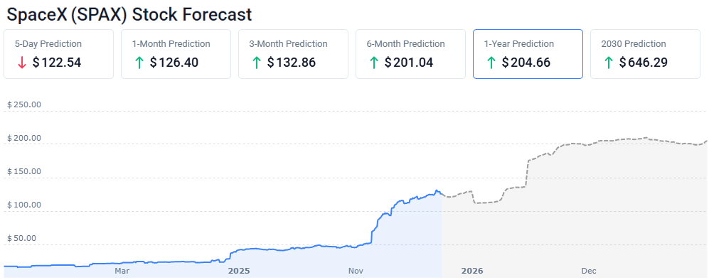SpaceX Price Prediction: Bubble Euphoria or $4 Trillion Breakout? SpaceX Price Prediction: Bubble Euphoria or $4 Trillion Breakout?