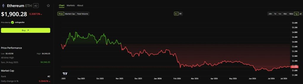 Ethereum Price Perfomance