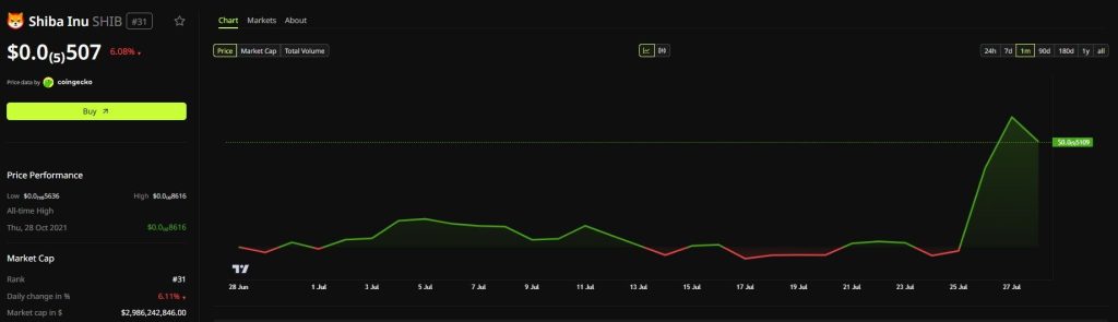 Shiba Inu Price Perfomance