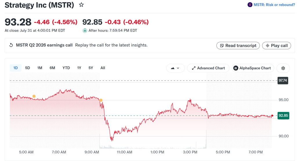 Strategy's MSTR Stock Performance. Source: Yahoo Finance