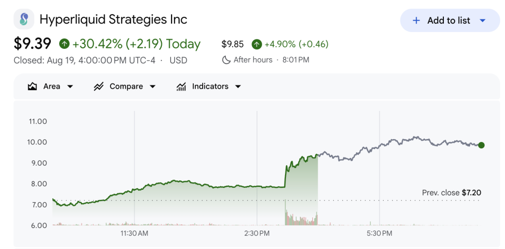 Hyperliquid Strategies (PURR) Stock Performance