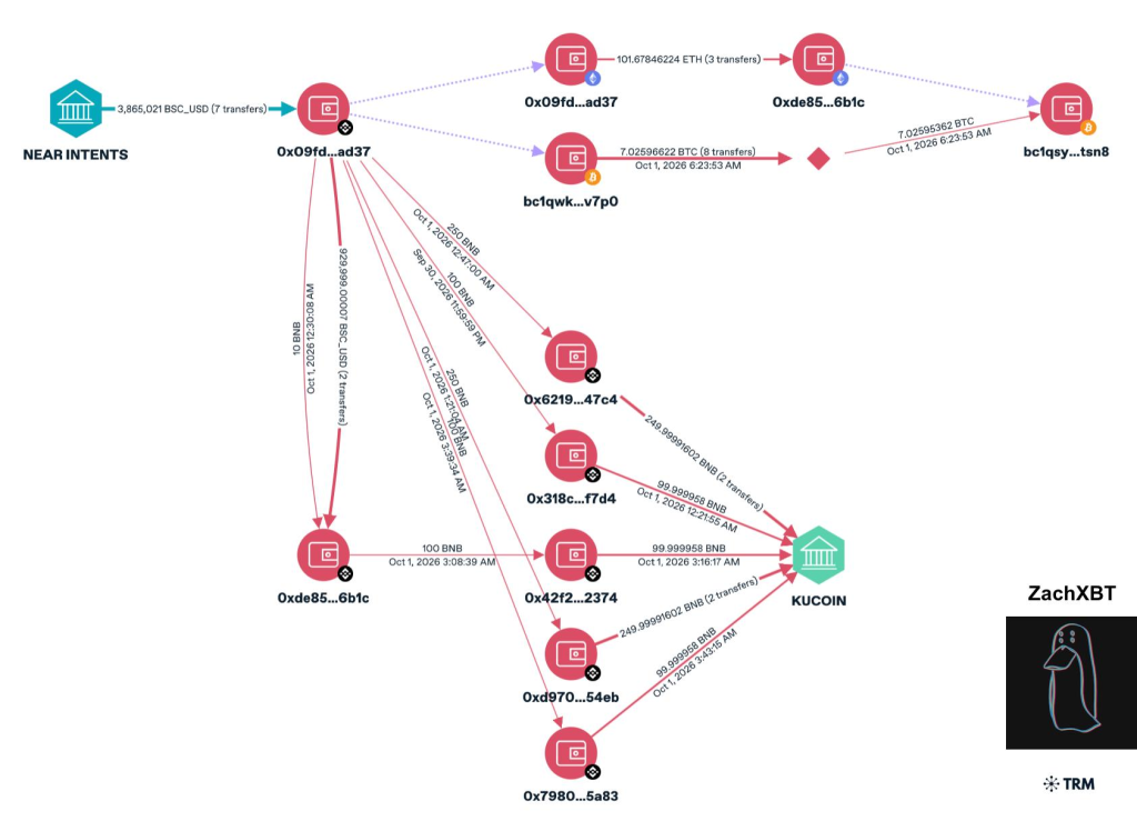 ZachXBT flagged irregular BSC hot wallet outflows linked to the exploit.